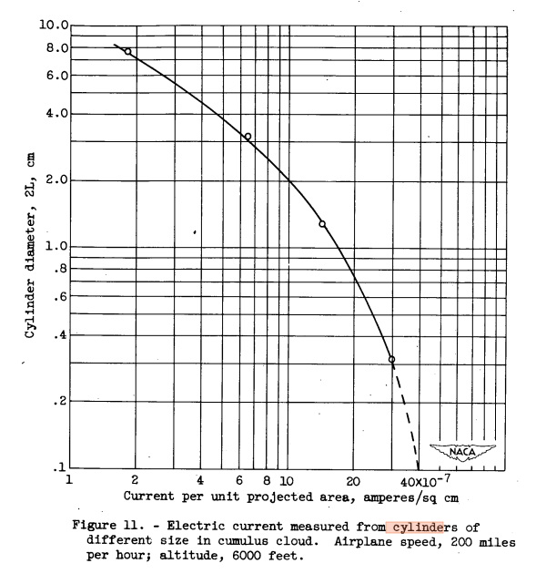 Figure 11 from NACA-TN-2458. Electric current measured from cylinders of different size in cumulus cloud. Airplane speed, 200 miles per hour; altitude, 6000 feet.